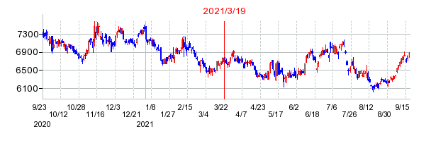 2021年3月19日 16:16前後のの株価チャート